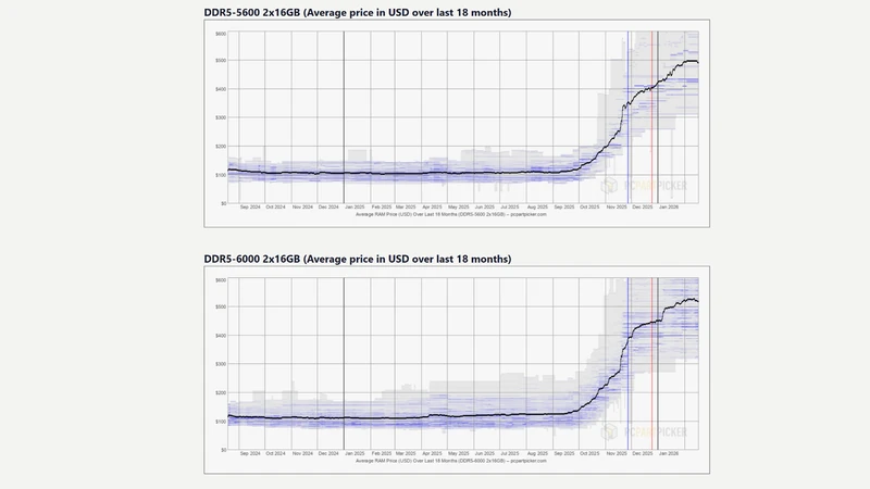 RAM price trends