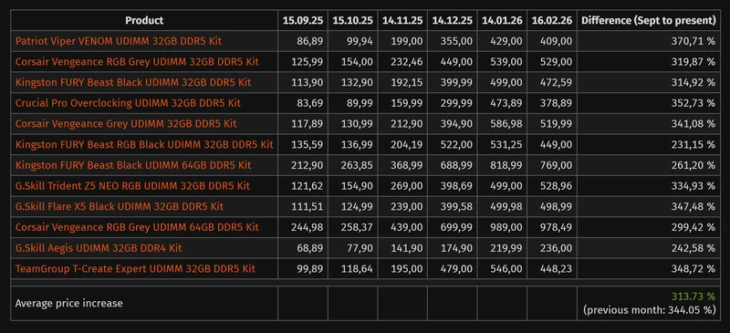 RAM prices in Germany over the last few months on Amazon