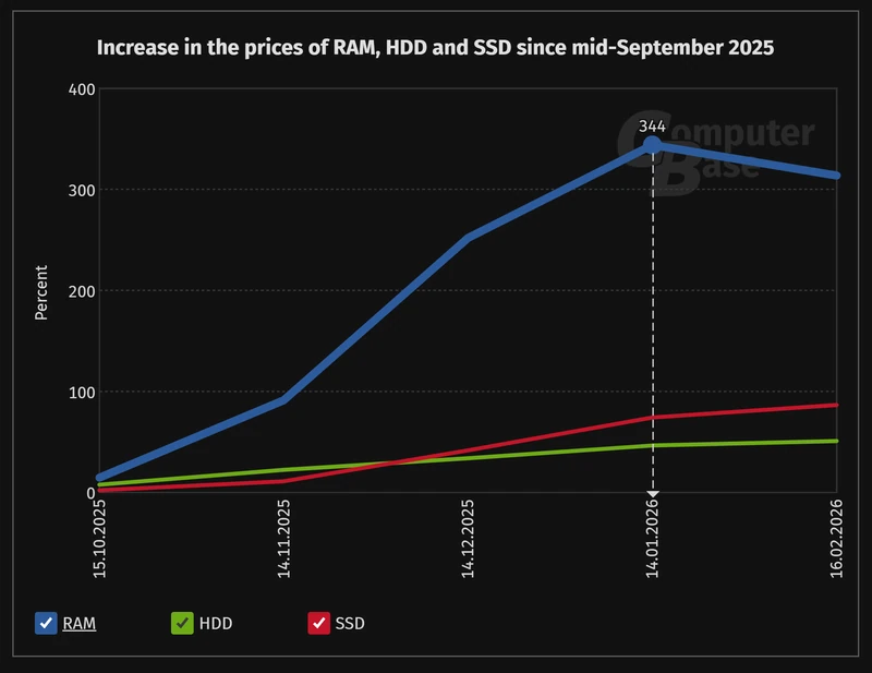 Increase in the prices of RAM, hard drives, and SSDs since mid-September 2025 in Germany