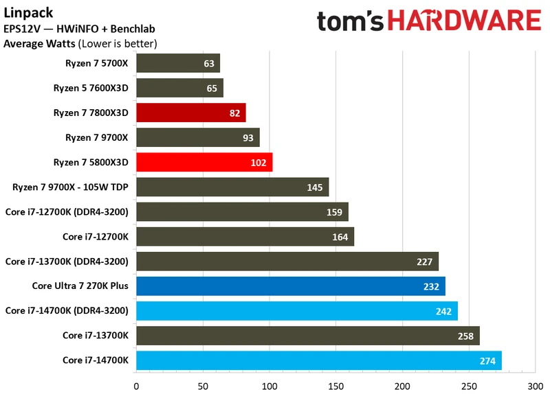 5800x3d power