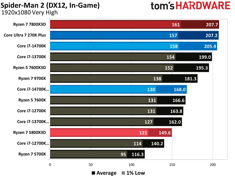AMD Ryzen 7 5800X3D