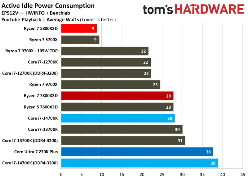5800x3d power