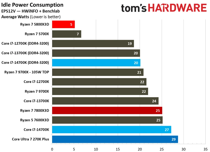 5800x3d power
