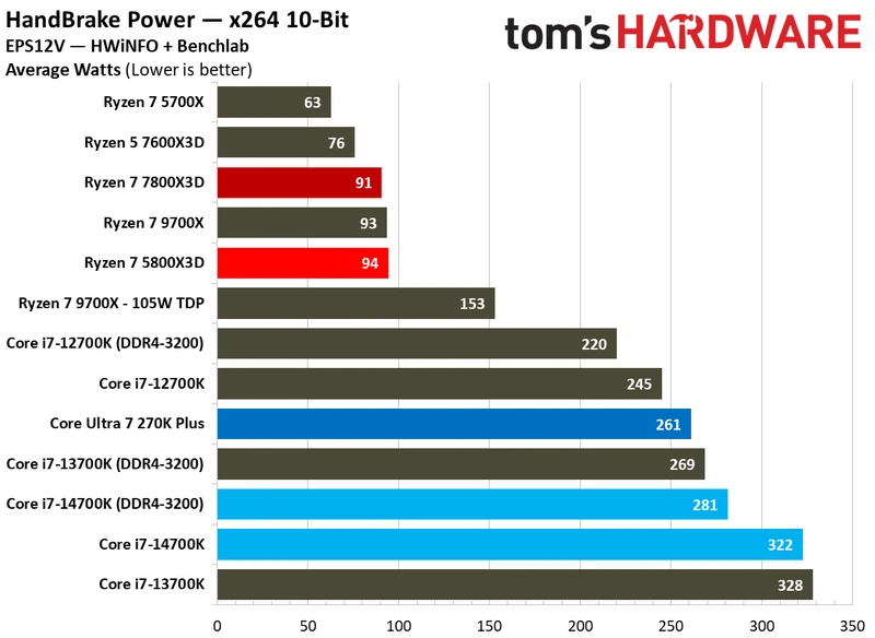 5800x3d power