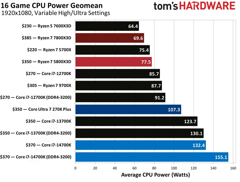 AMD Ryzen 7 5800X3D