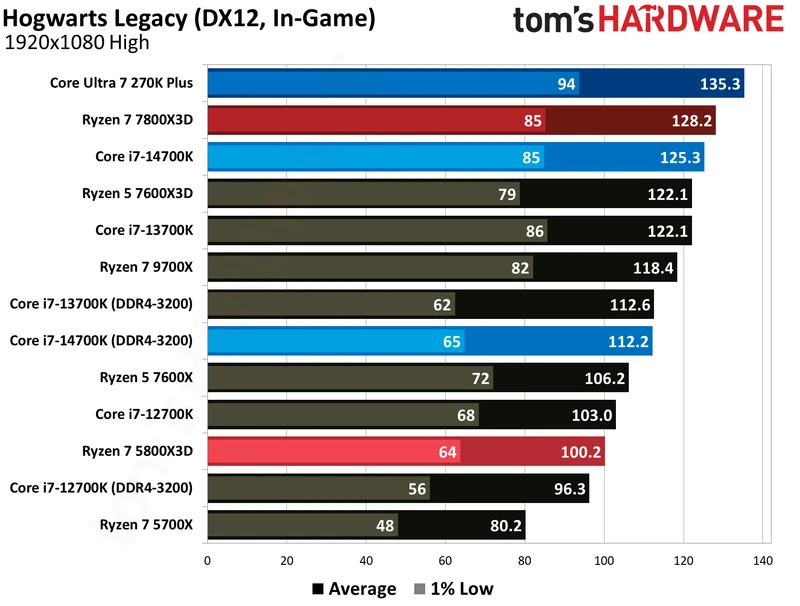 AMD Ryzen 7 5800X3D
