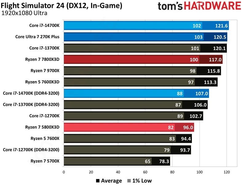 AMD Ryzen 7 5800X3D