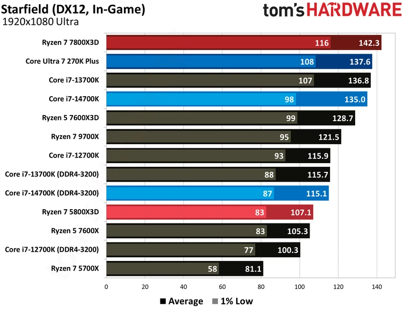 AMD Ryzen 7 5800X3D