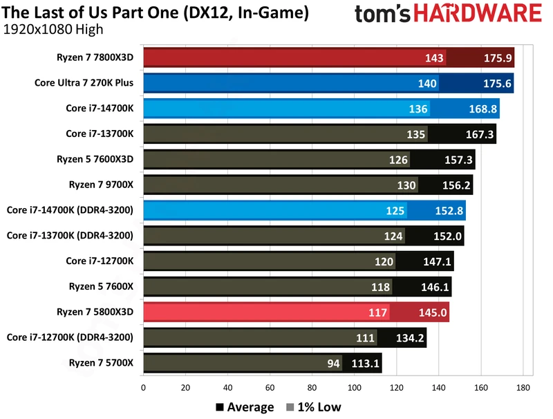 AMD Ryzen 7 5800X3D