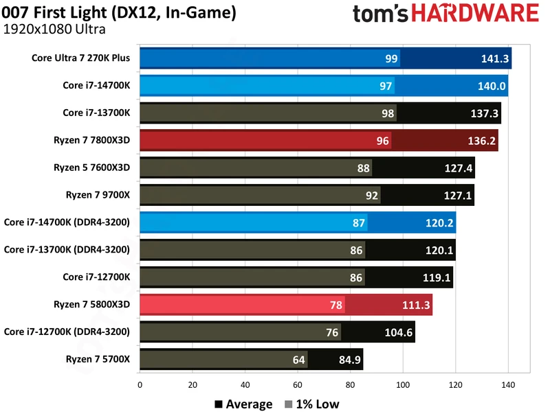 AMD Ryzen 7 5800X3D