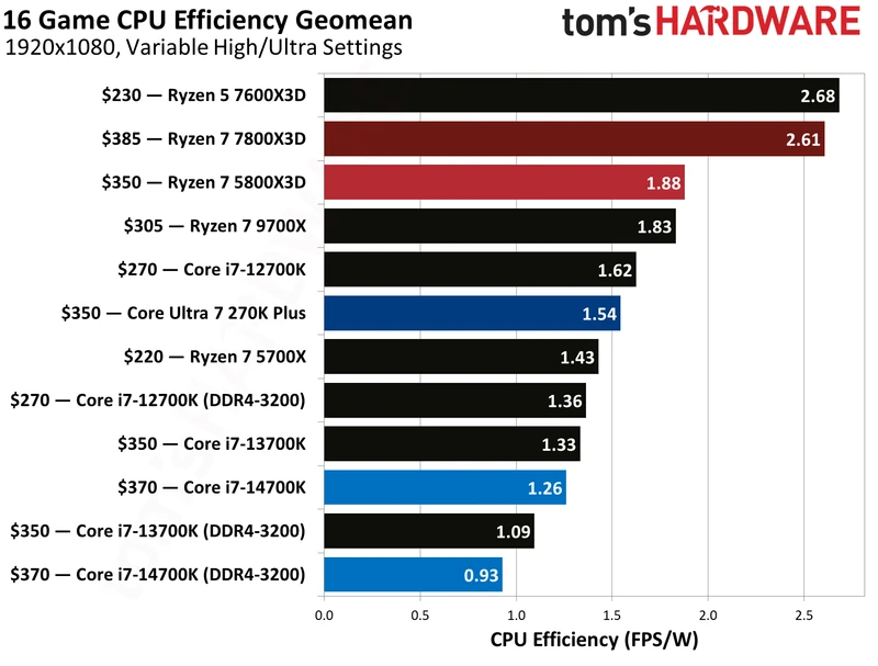AMD Ryzen 7 5800X3D