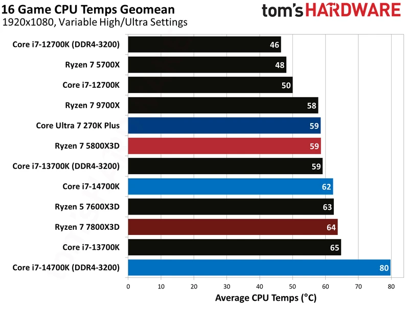 AMD Ryzen 7 5800X3D