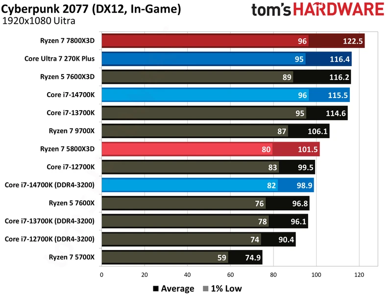 AMD Ryzen 7 5800X3D