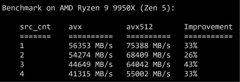 بنچمارک AVX-512 روی Ryzen 9 9950X