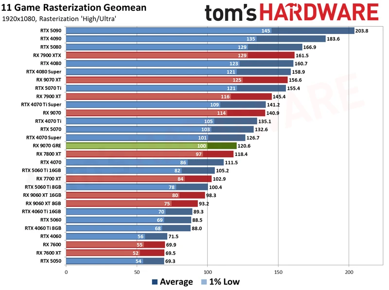 Radeon RX 9070 GRE