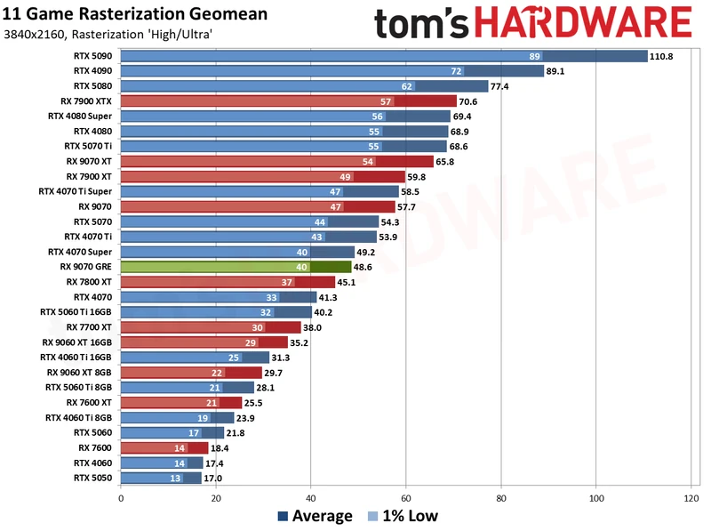 Radeon RX 9070 GRE