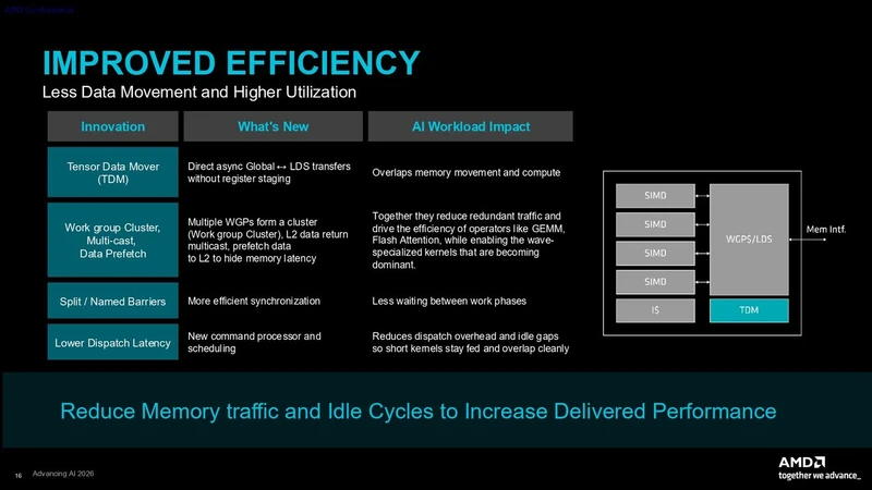 اسلاید مطبوعاتی AMD CDNA 5