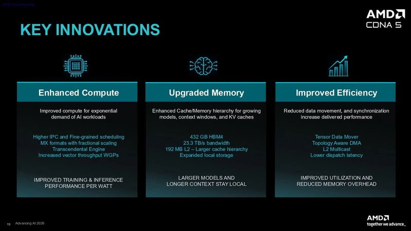 اسلاید مطبوعاتی AMD CDNA 5