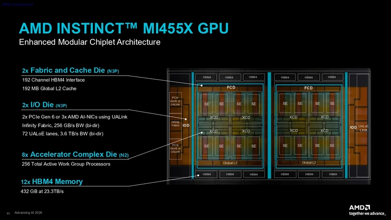 پردازنده گرافیکی AMD Instinct MI455X