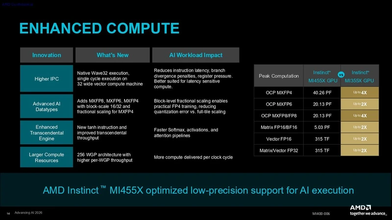 اسلاید مطبوعاتی AMD CDNA 5