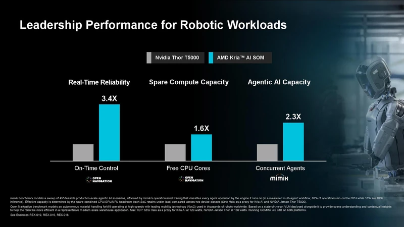 Performance of AMD X100.