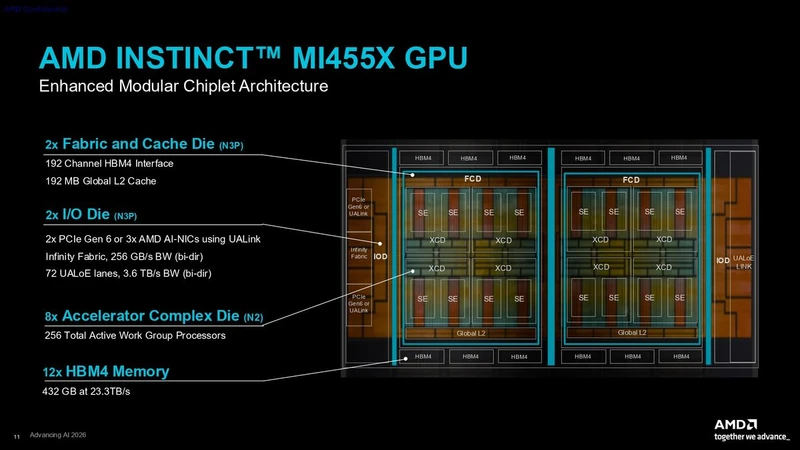 اسلاید مطبوعاتی AMD CDNA 5