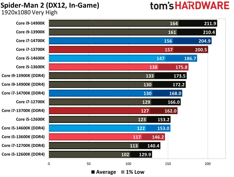 مقایسه DDR4 و DDR5