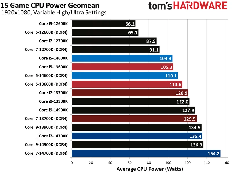 مقایسه DDR4 و DDR5