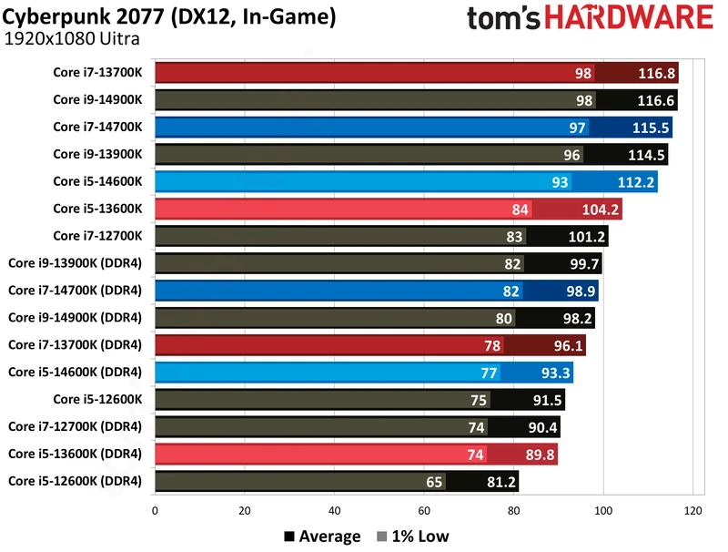 مقایسه DDR4 و DDR5