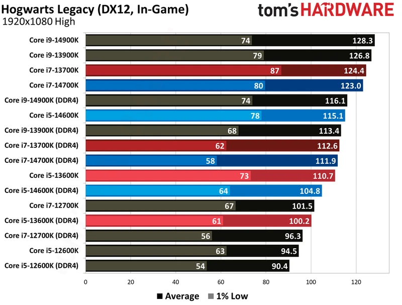 مقایسه DDR4 و DDR5