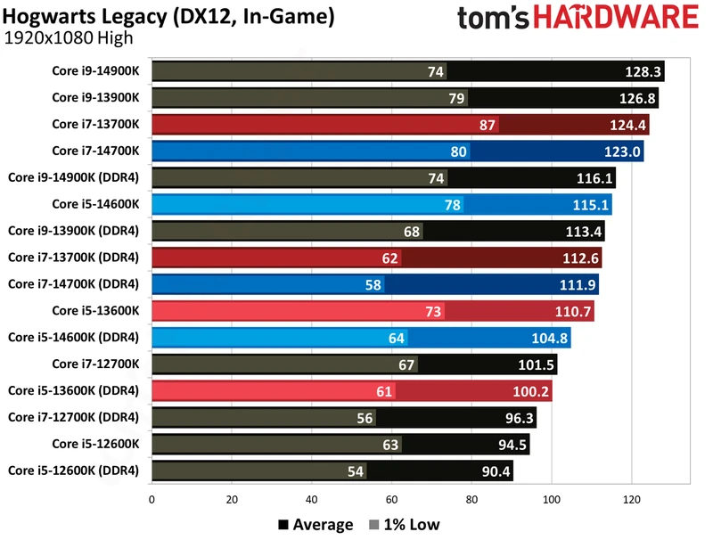 مقایسه DDR4 و DDR5