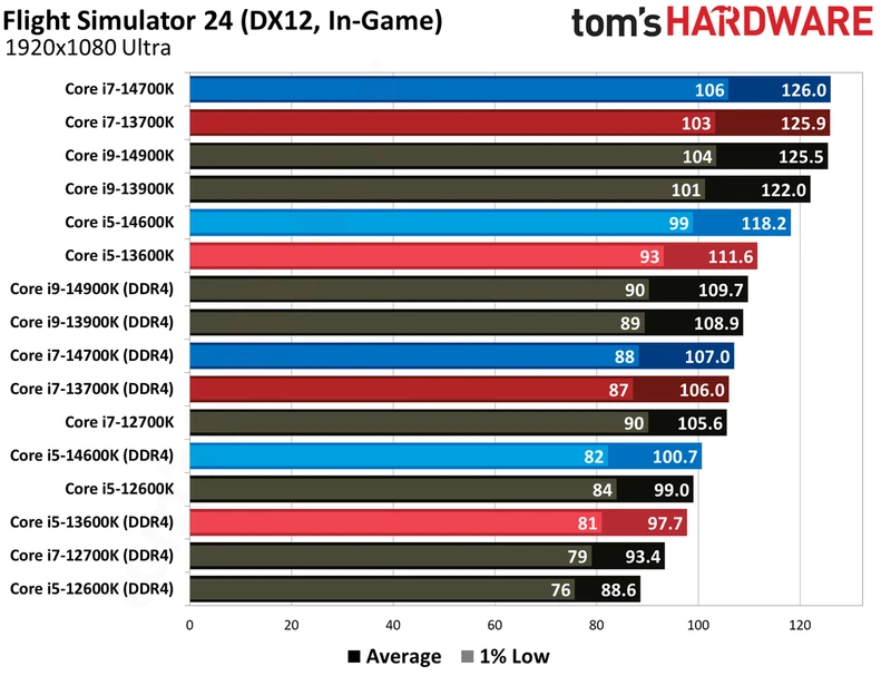مقایسه DDR4 و DDR5
