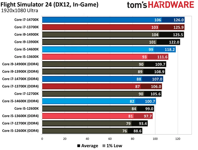 مقایسه DDR4 و DDR5
