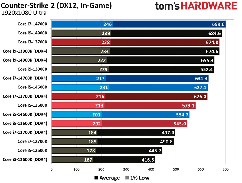 مقایسه DDR4 و DDR5