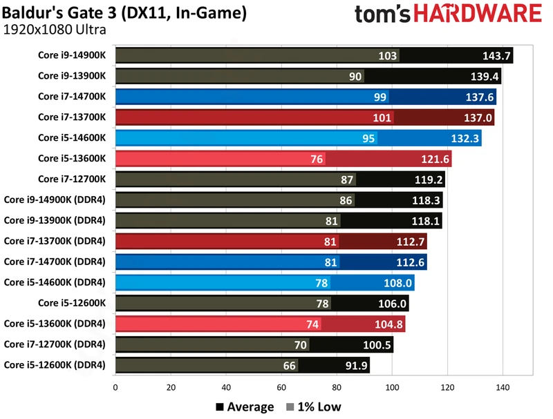 مقایسه DDR4 و DDR5