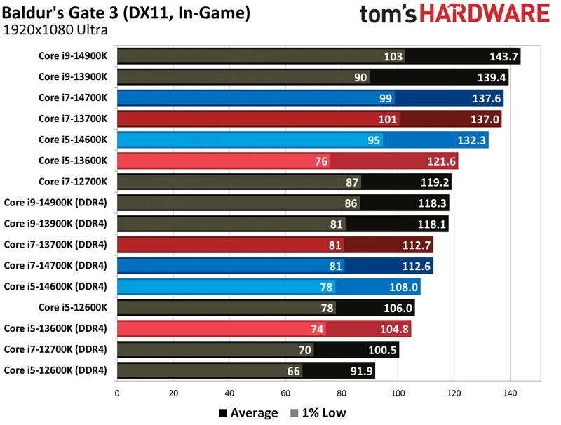 مقایسه DDR4 و DDR5