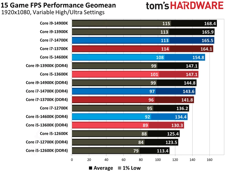 مقایسه DDR4 و DDR5