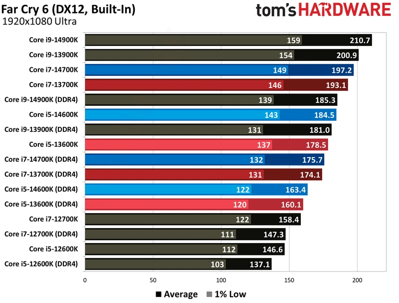 مقایسه DDR4 و DDR5