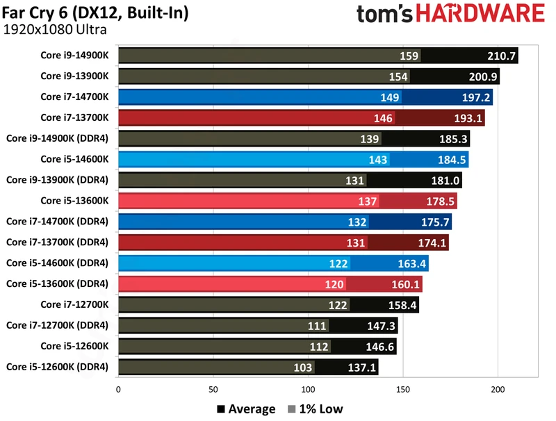 مقایسه DDR4 و DDR5