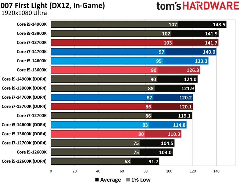 مقایسه DDR4 و DDR5