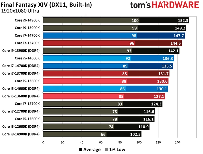 مقایسه DDR4 و DDR5