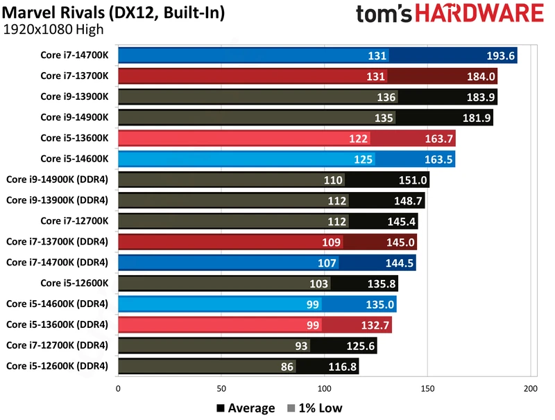 مقایسه DDR4 و DDR5