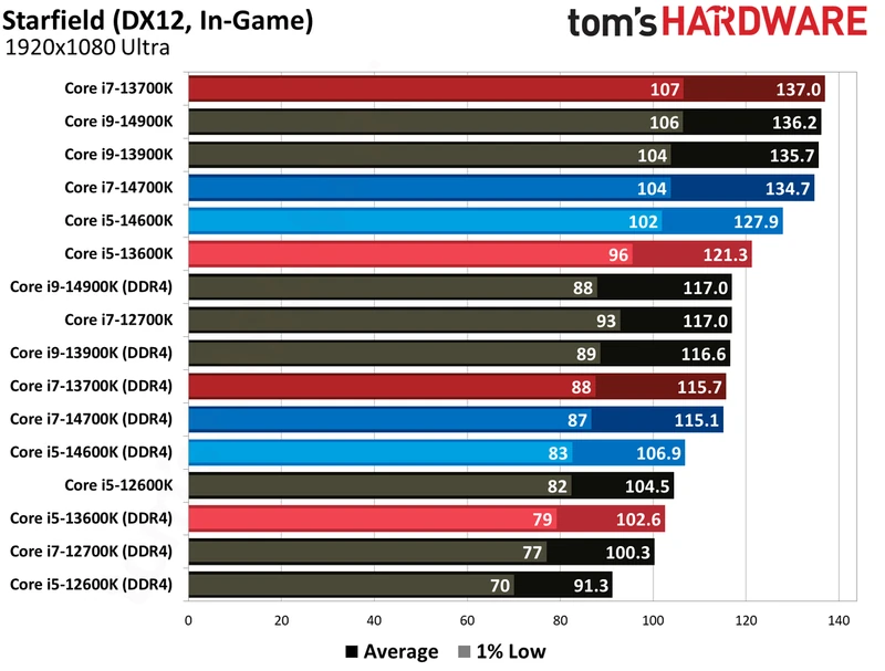 مقایسه DDR4 و DDR5