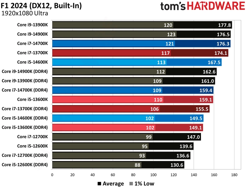مقایسه DDR4 و DDR5