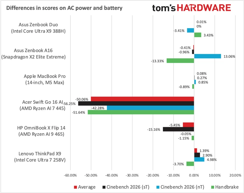 Testing laptops on battery life and AC power
