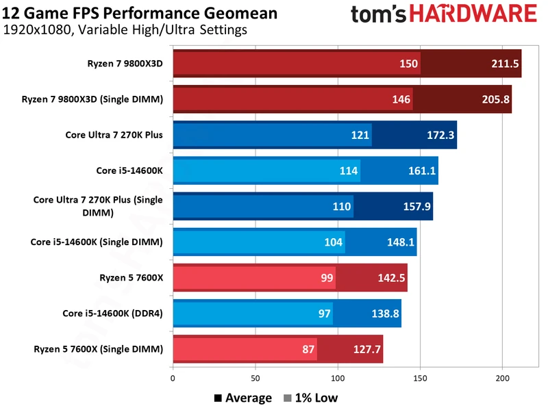 بازی با DDR5 تک ماژول