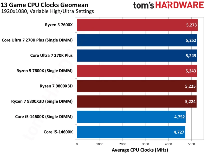 آزمایش DDR5 تک ماژول در بازی‌ها