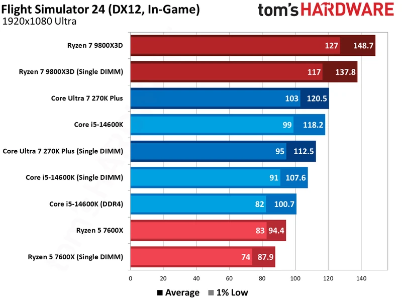 آزمایش DDR5 تک ماژول در بازی‌ها