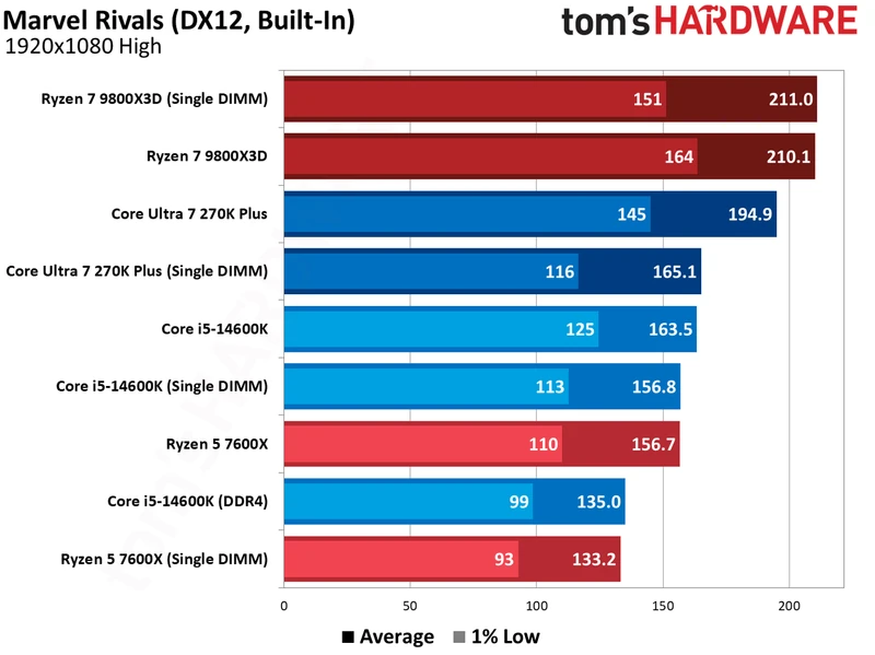 آزمایش DDR5 تک ماژول در بازی‌ها
