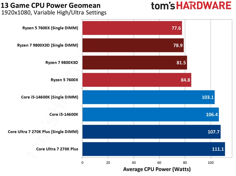 آزمایش DDR5 تک ماژول در بازی‌ها
